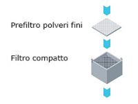 Sistema di filtraggio per unità di estrazione fumi Zero Smog TL Weller