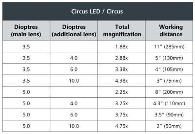 Luxo CIRCUS / CIRCUS LED Magnifiers - Magnification Range with STAYS Additional Lenses