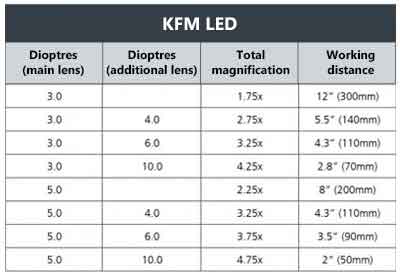 Vision Luxo KFM LED Magnifiers - Magnification Range