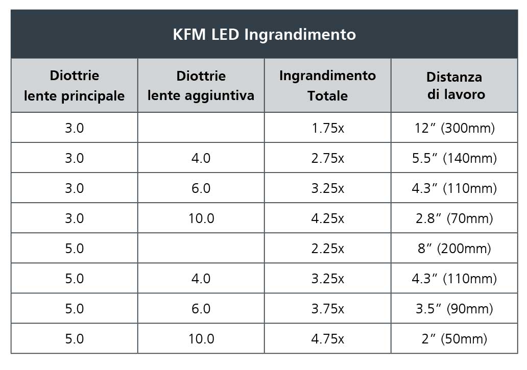 Vision Luxo KFM LED | Tabella degli ingrandimenti