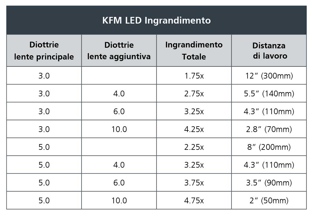 Vision Luxo KFM LED | Tabella degli ingrandimenti