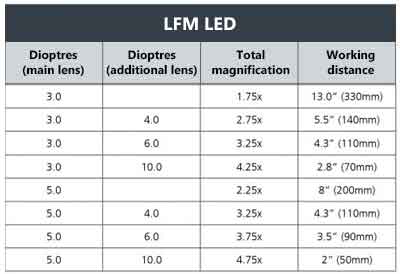 Vision Luxo LFM LED Magnifiers - Magnification Range