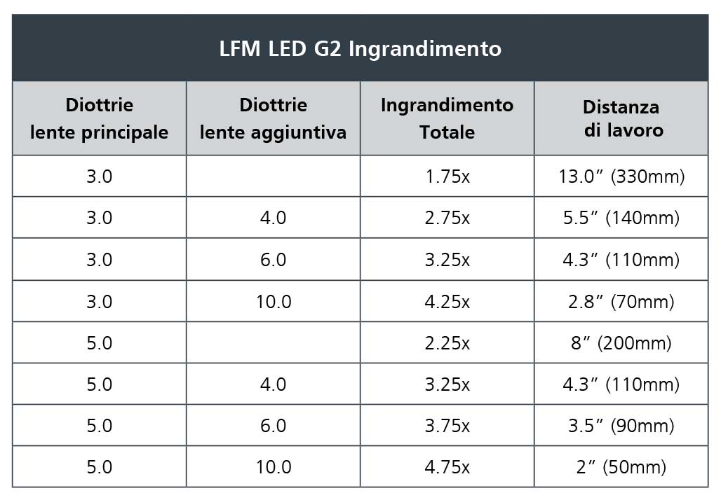 Vision Luxo LFM G2 LED | Tabella degli ingrandimenti