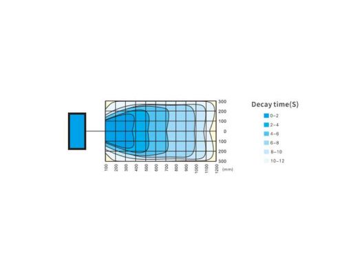 Ventilatore ionizzante da banco KF21AW | Risultati dei test