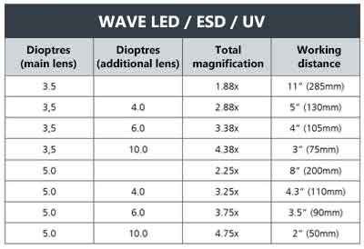 Vision Luxo WAVE Bench Magnifiers - Magnification Range