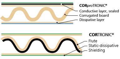 CORTRONIC e CORproTRONIC Hans Kolb - Materiali schermanti idonei per il trasporto di dispositivi sensibili alle scariche elettrostatiche